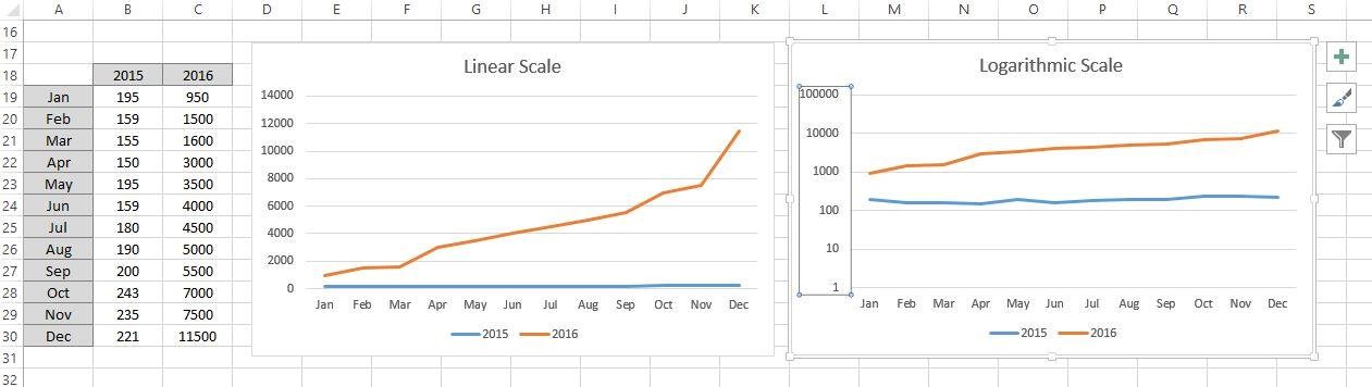 Logarithmic Scales