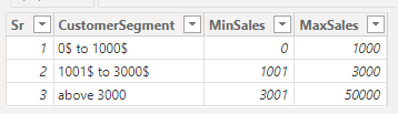 Customer Segmentation based on Sales by DAX