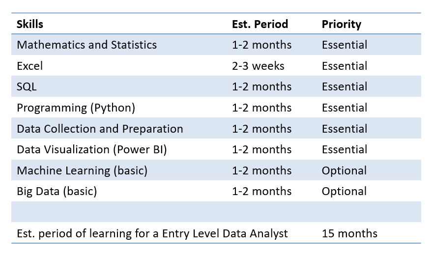 Skills for Data Analyst